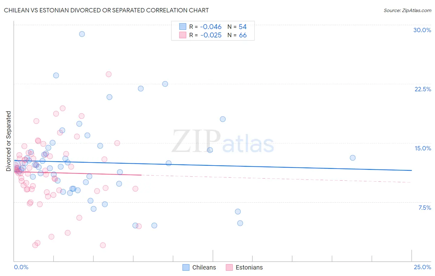 Chilean vs Estonian Divorced or Separated