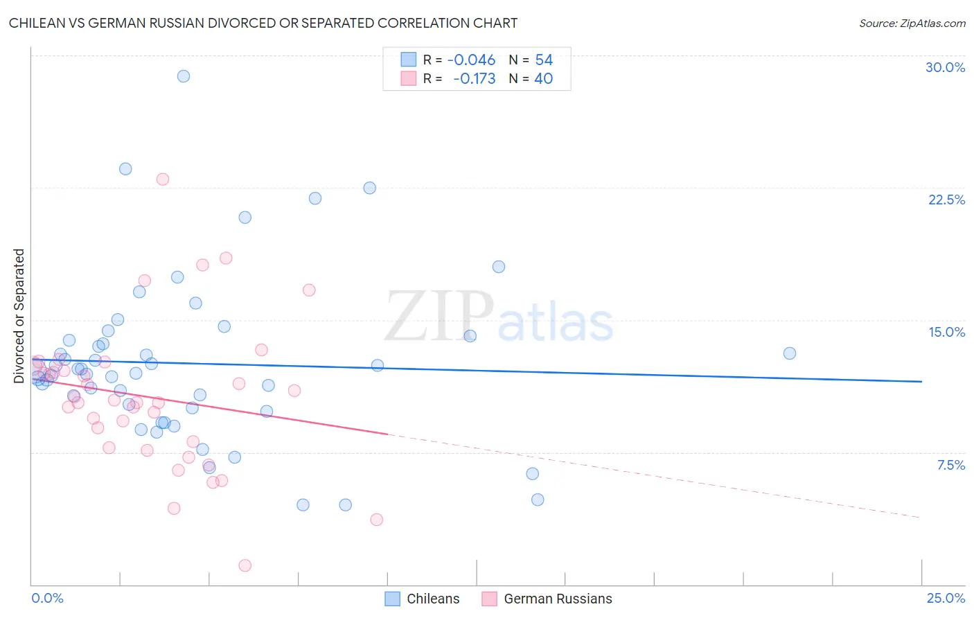 Chilean vs German Russian Divorced or Separated