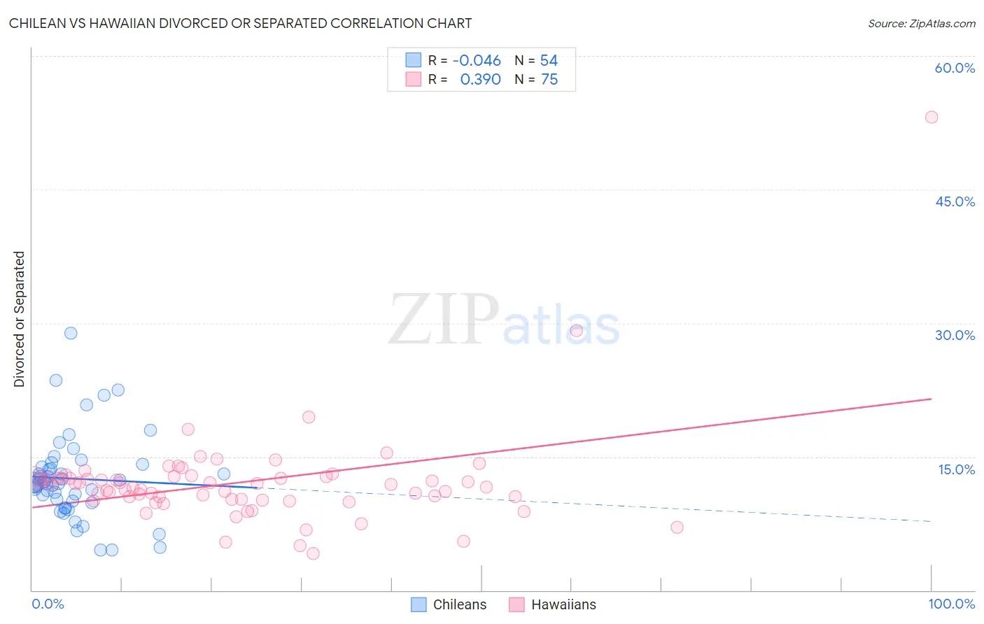 Chilean vs Hawaiian Divorced or Separated