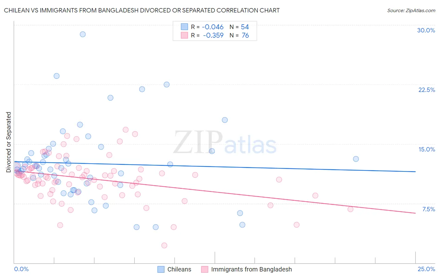 Chilean vs Immigrants from Bangladesh Divorced or Separated