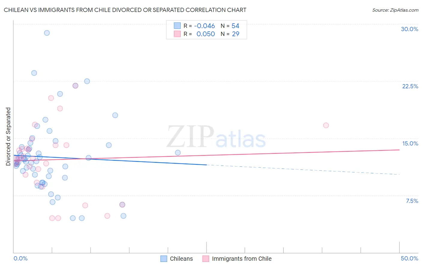 Chilean vs Immigrants from Chile Divorced or Separated