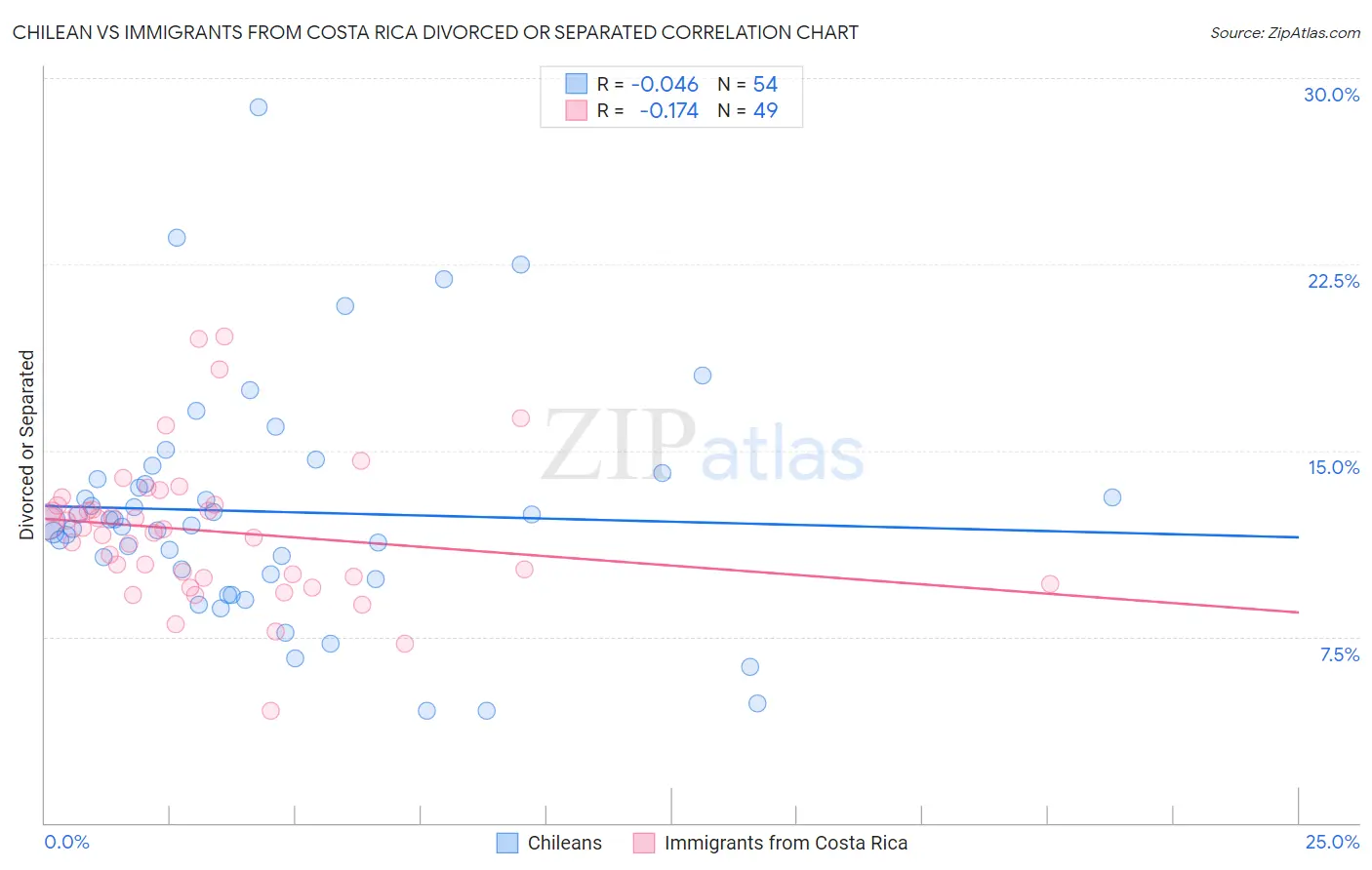 Chilean vs Immigrants from Costa Rica Divorced or Separated