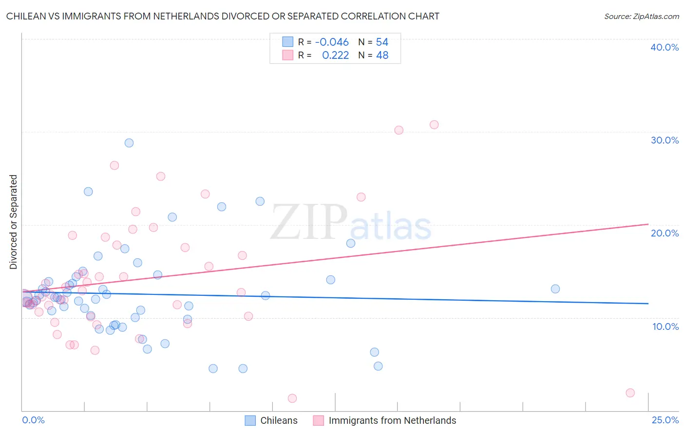 Chilean vs Immigrants from Netherlands Divorced or Separated