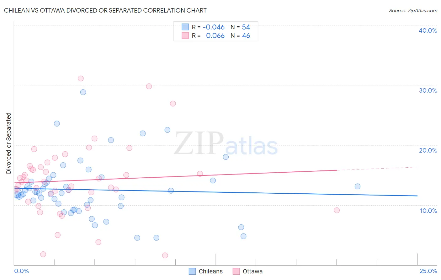 Chilean vs Ottawa Divorced or Separated