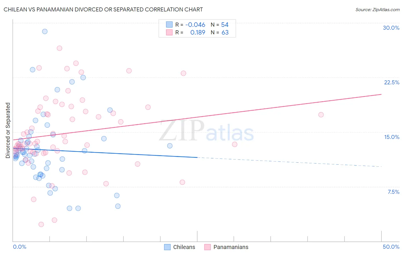 Chilean vs Panamanian Divorced or Separated