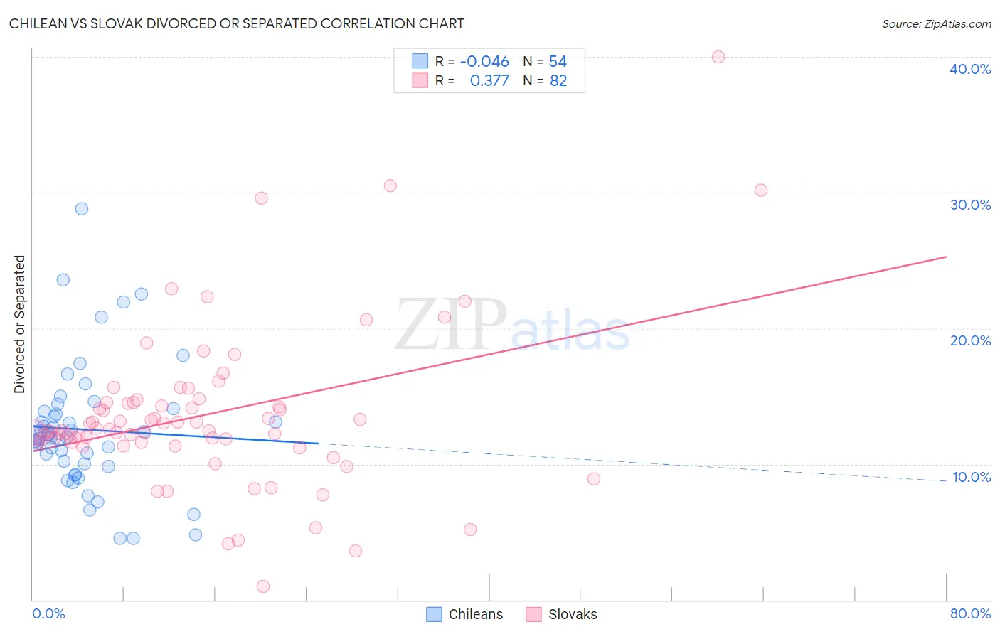 Chilean vs Slovak Divorced or Separated