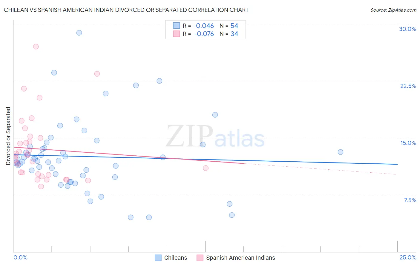 Chilean vs Spanish American Indian Divorced or Separated