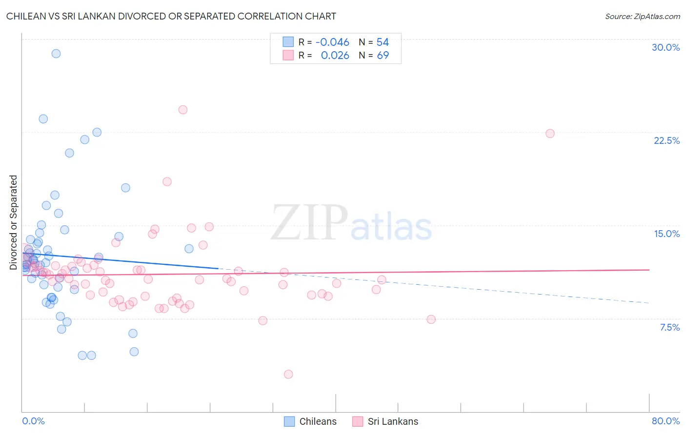 Chilean vs Sri Lankan Divorced or Separated