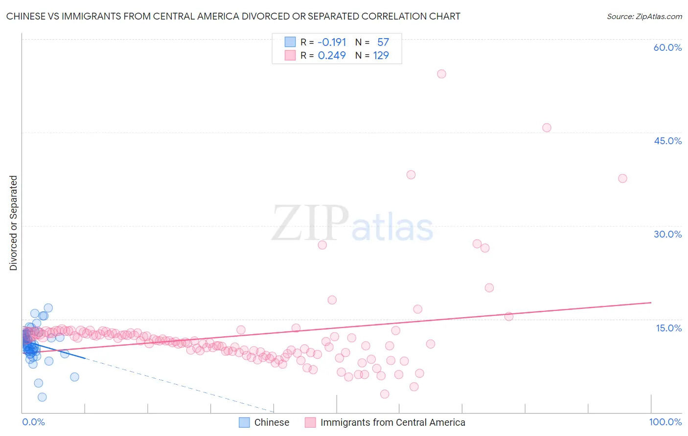 Chinese vs Immigrants from Central America Divorced or Separated