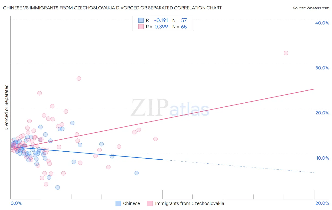 Chinese vs Immigrants from Czechoslovakia Divorced or Separated