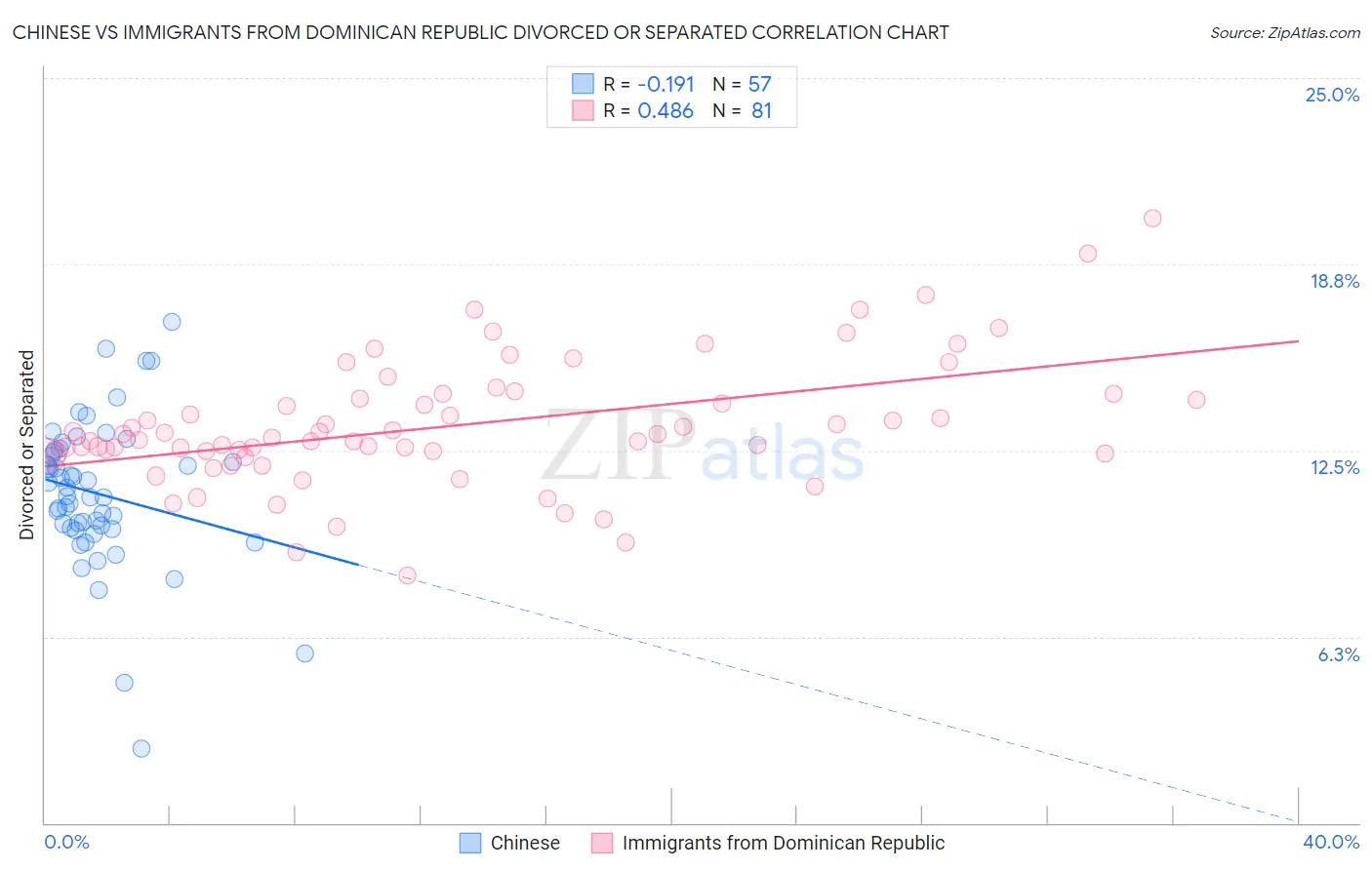 Chinese vs Immigrants from Dominican Republic Divorced or Separated