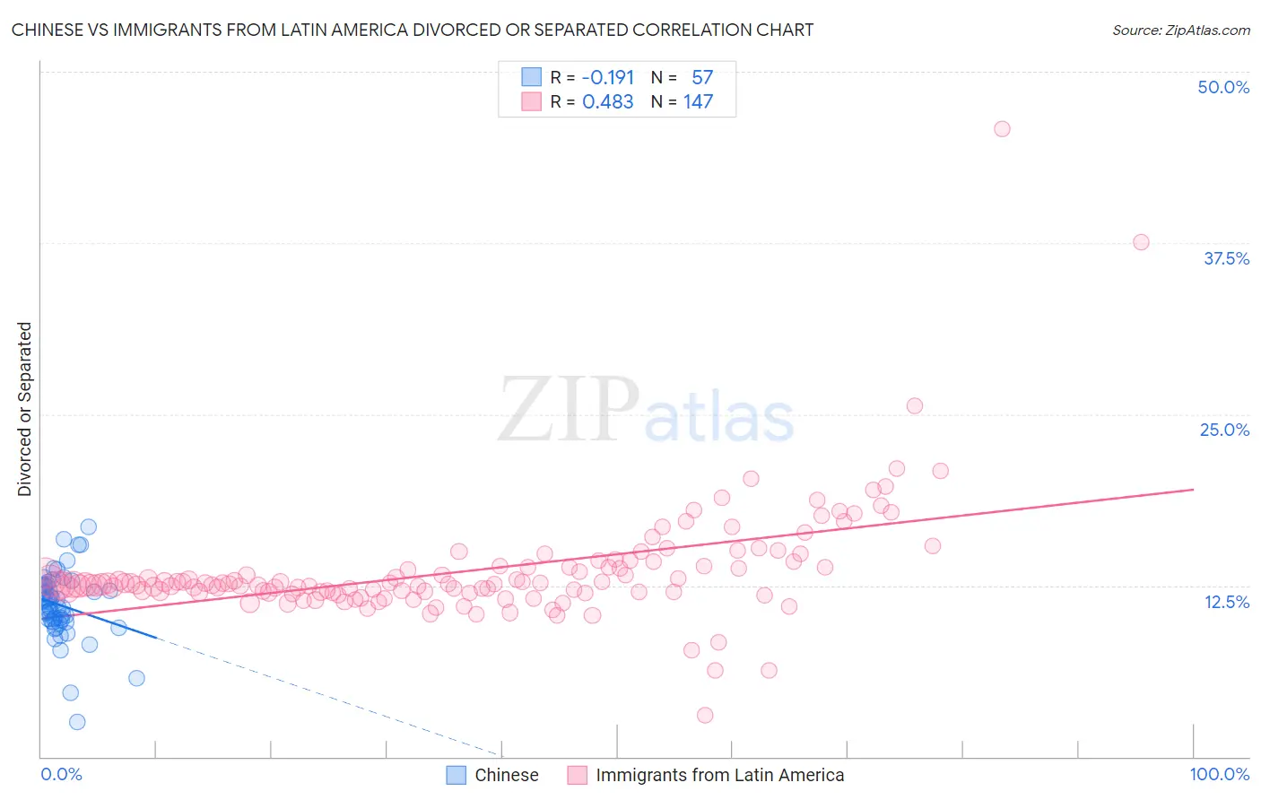 Chinese vs Immigrants from Latin America Divorced or Separated