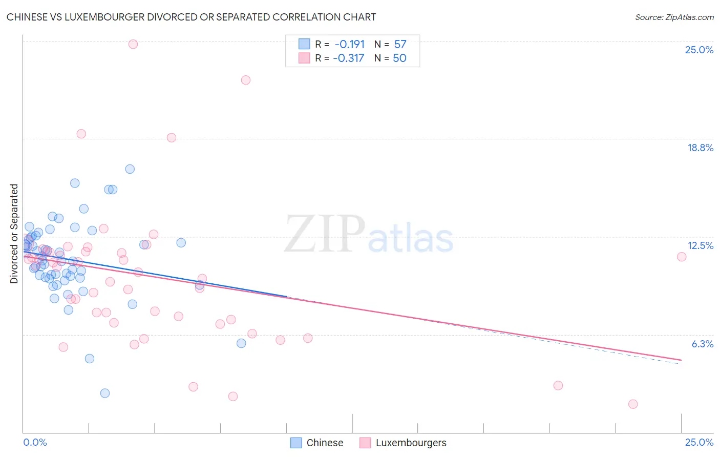 Chinese vs Luxembourger Divorced or Separated