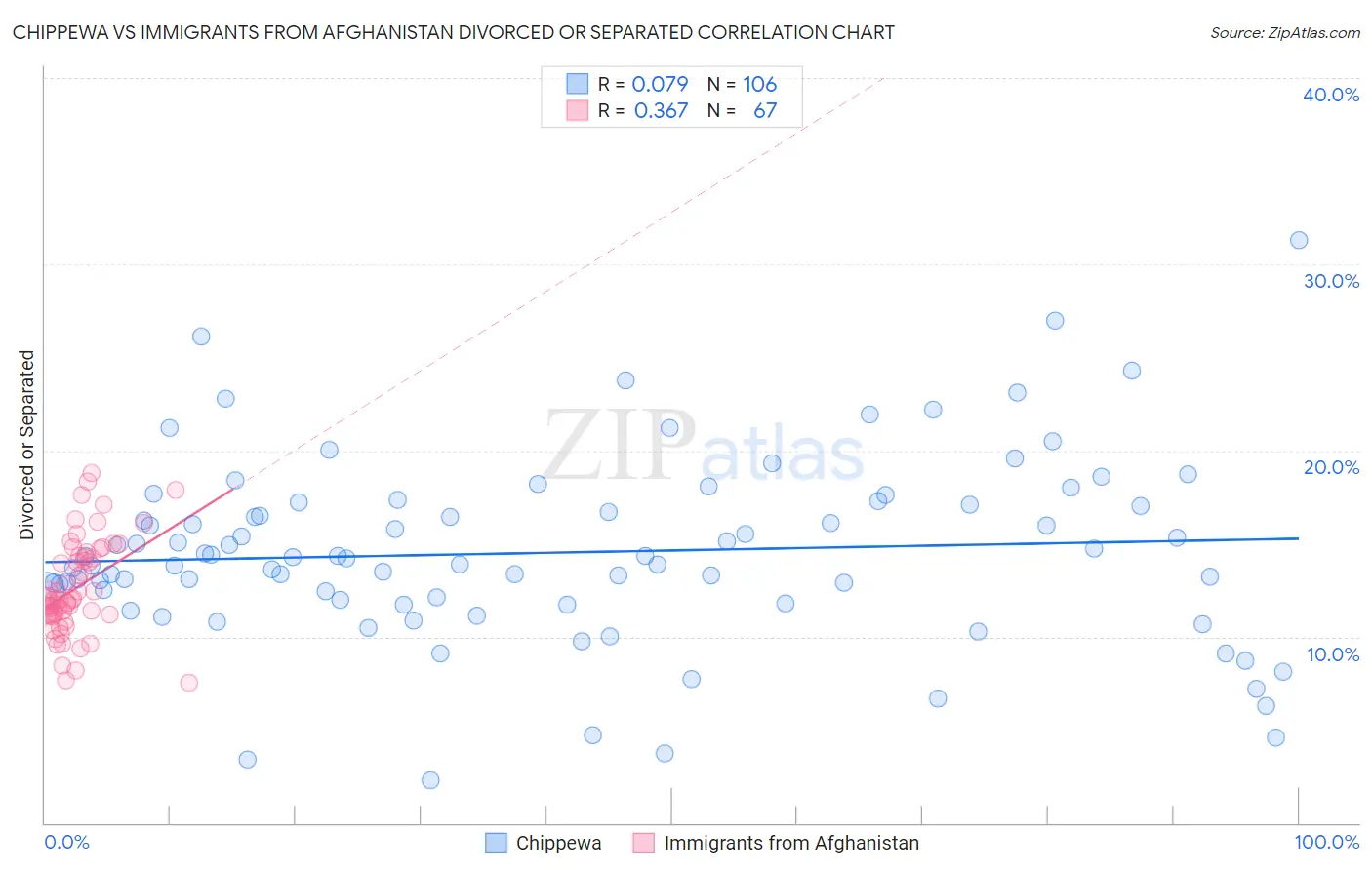 Chippewa vs Immigrants from Afghanistan Divorced or Separated