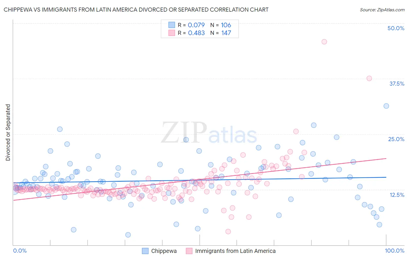 Chippewa vs Immigrants from Latin America Divorced or Separated