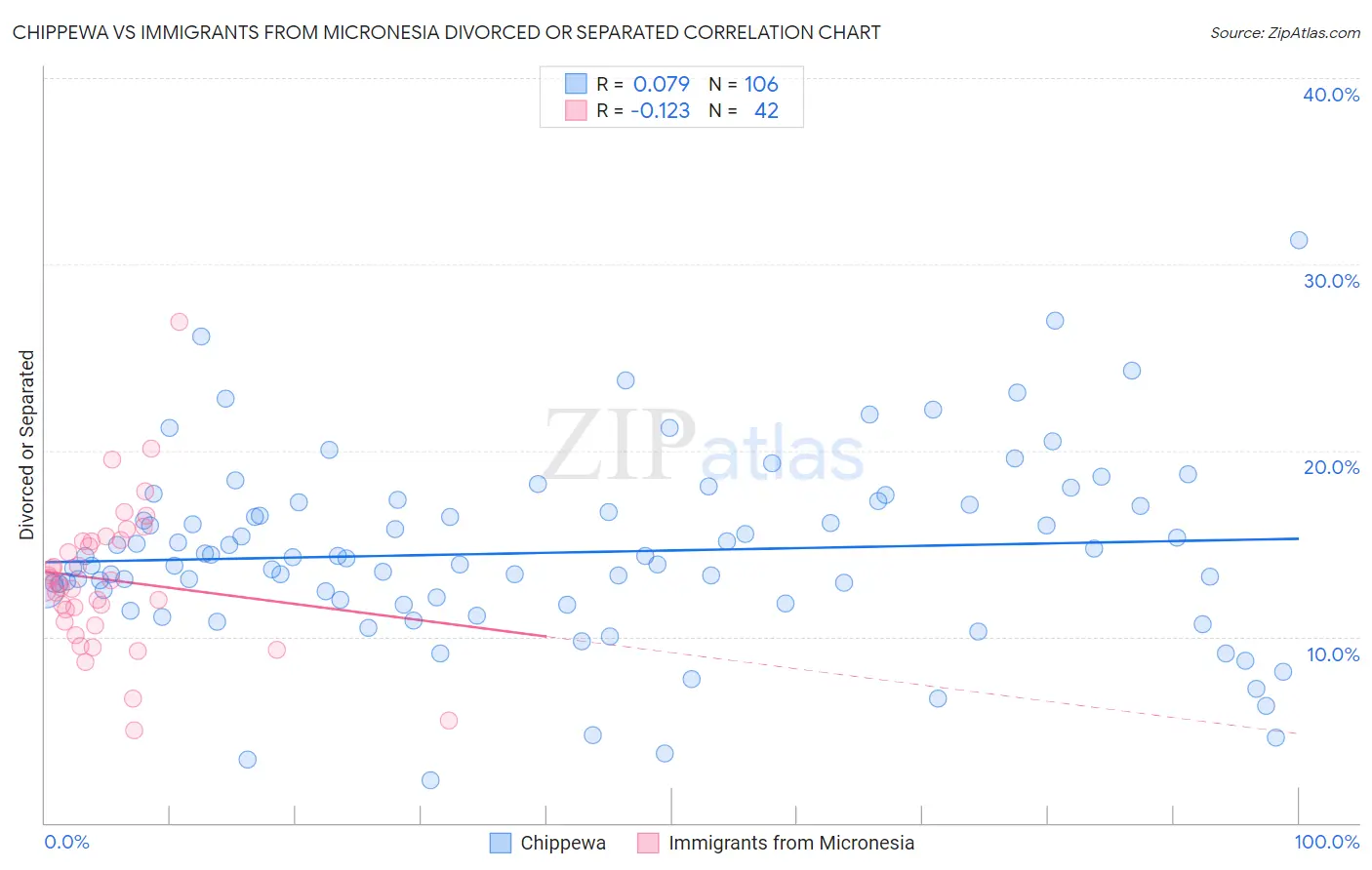 Chippewa vs Immigrants from Micronesia Divorced or Separated