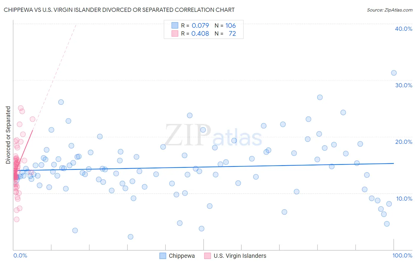 Chippewa vs U.S. Virgin Islander Divorced or Separated