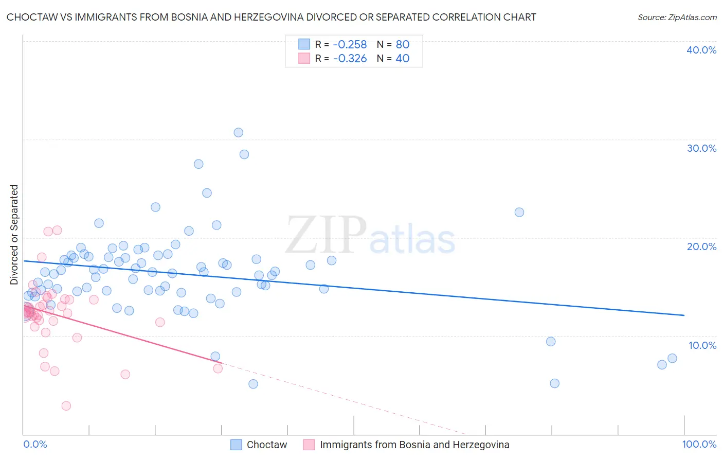 Choctaw vs Immigrants from Bosnia and Herzegovina Divorced or Separated