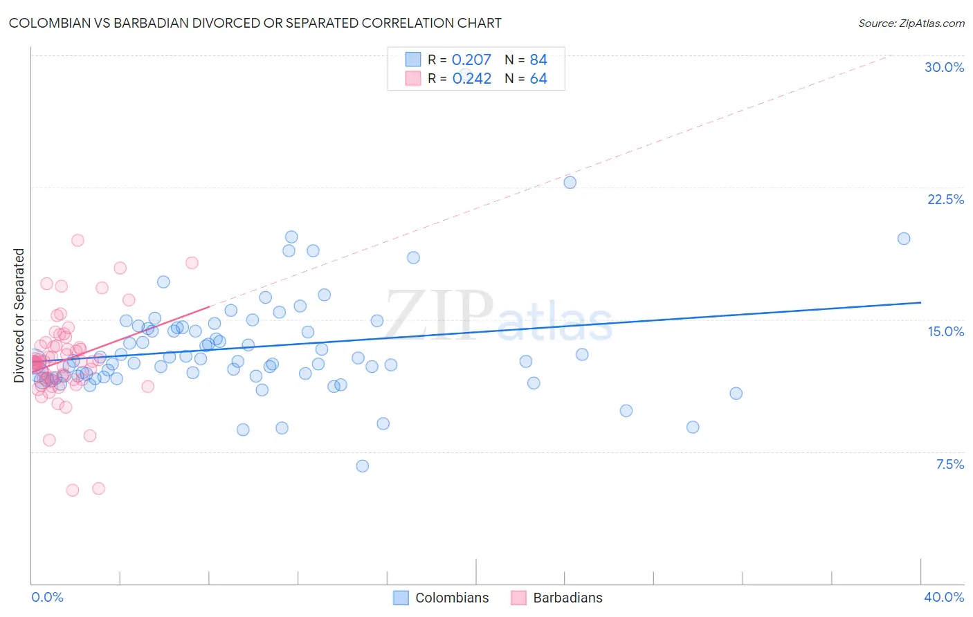 Colombian vs Barbadian Divorced or Separated