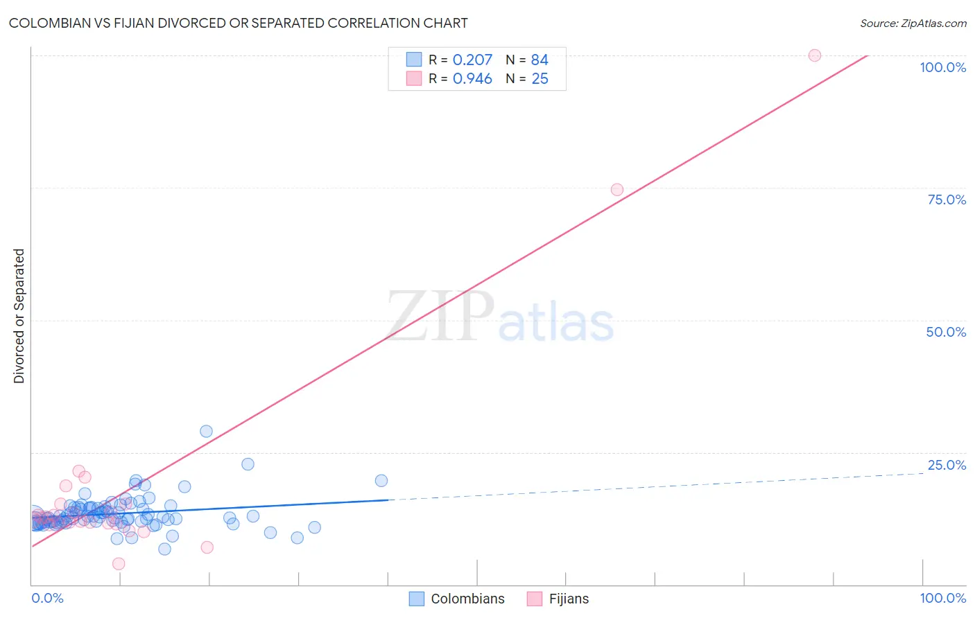 Colombian vs Fijian Divorced or Separated