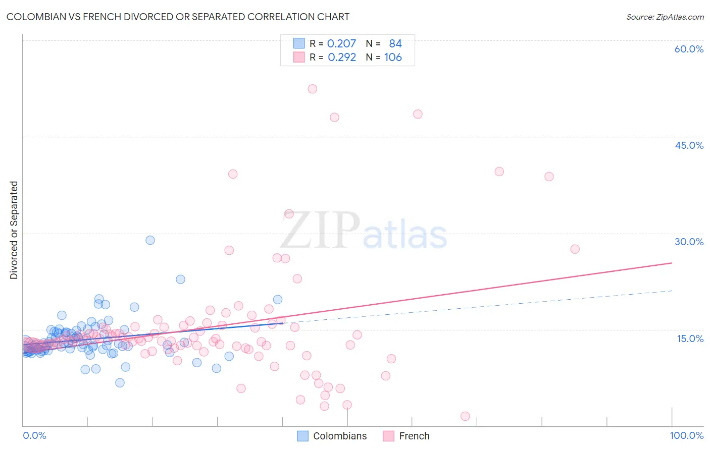 Colombian vs French Divorced or Separated