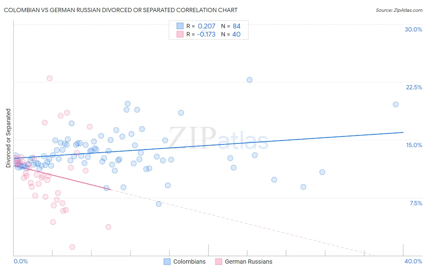 Colombian vs German Russian Divorced or Separated