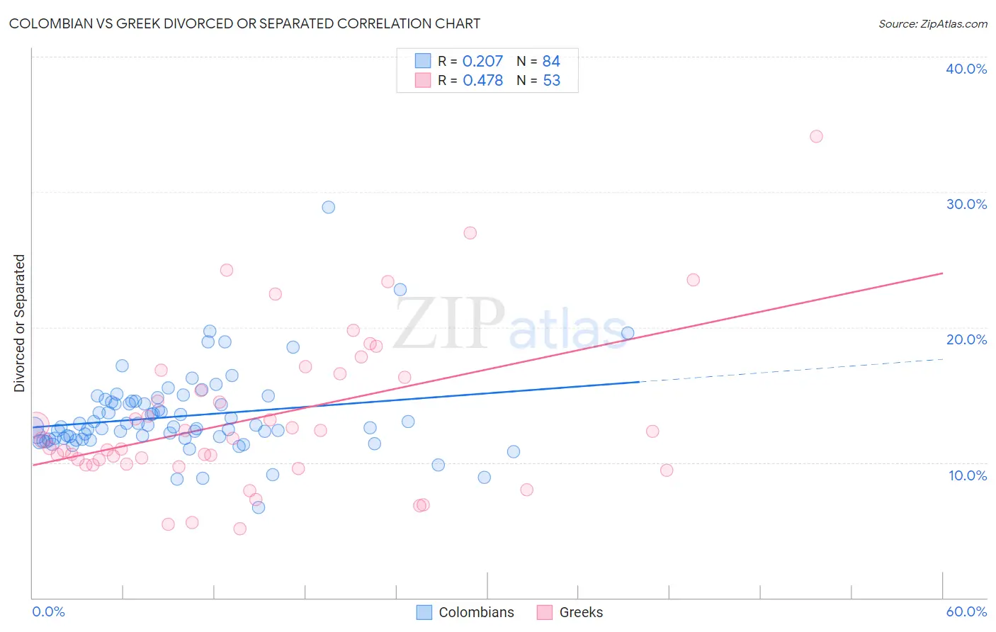 Colombian vs Greek Divorced or Separated