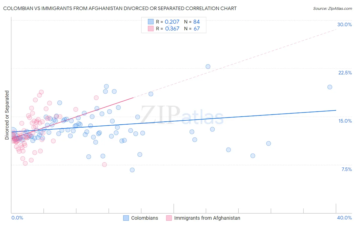 Colombian vs Immigrants from Afghanistan Divorced or Separated