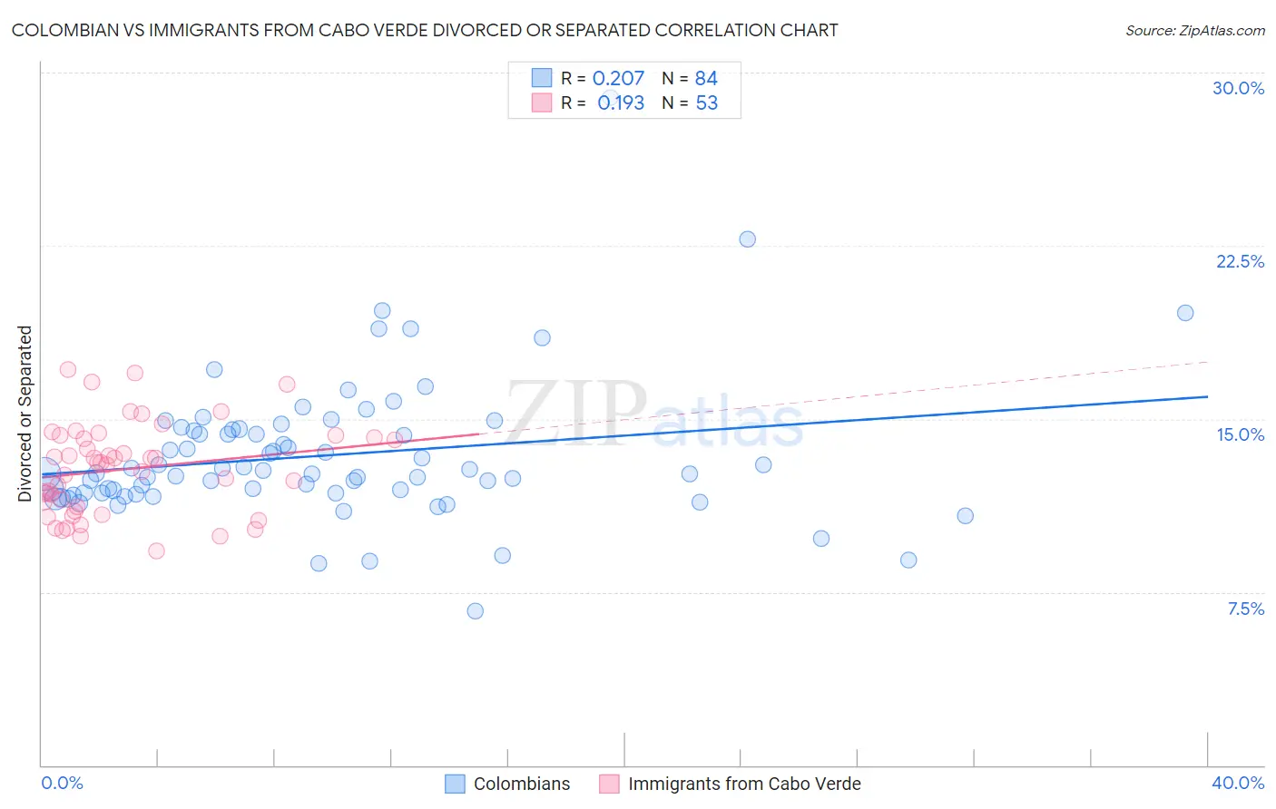 Colombian vs Immigrants from Cabo Verde Divorced or Separated