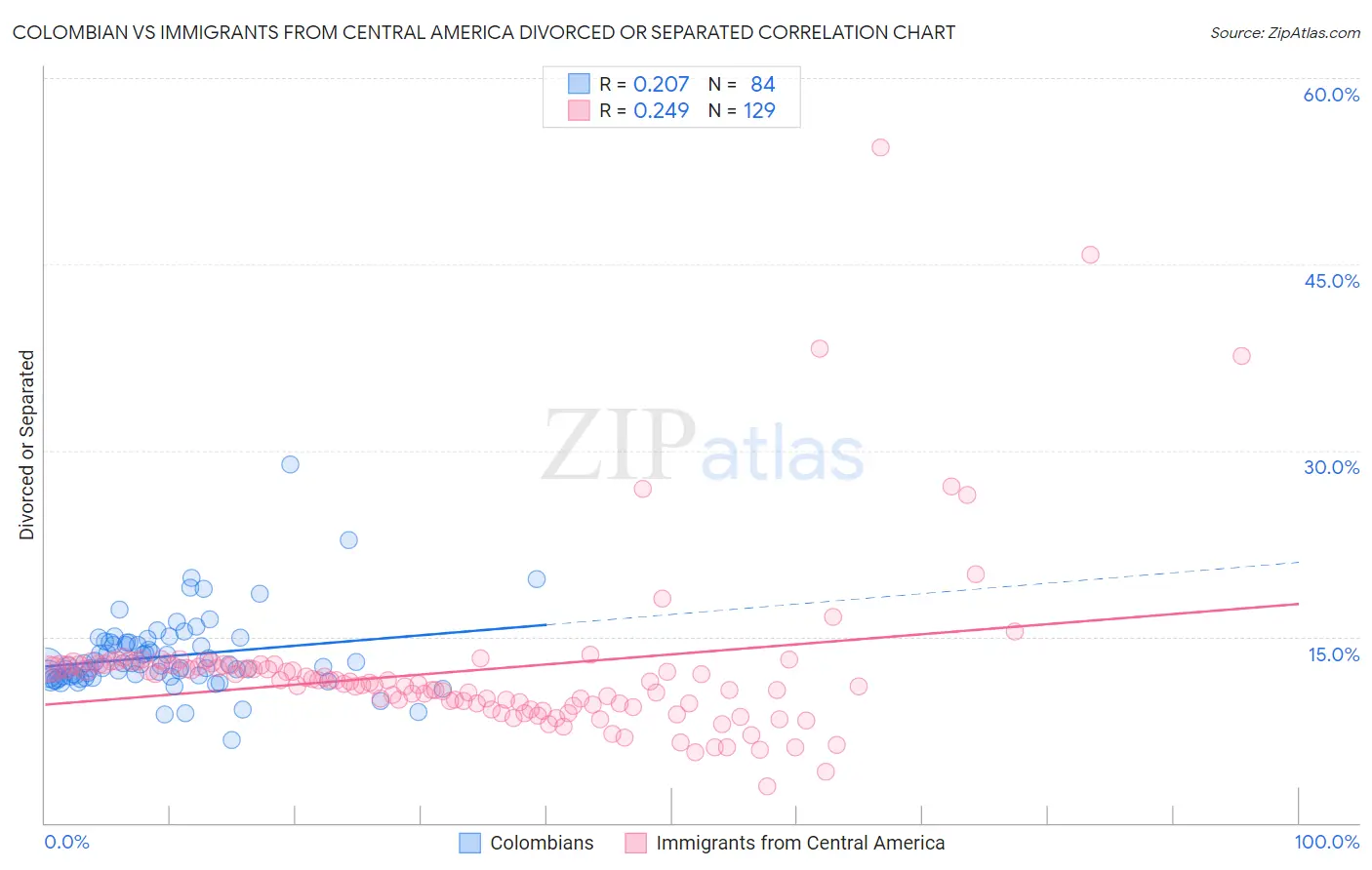 Colombian vs Immigrants from Central America Divorced or Separated