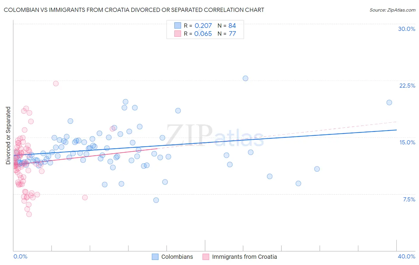 Colombian vs Immigrants from Croatia Divorced or Separated