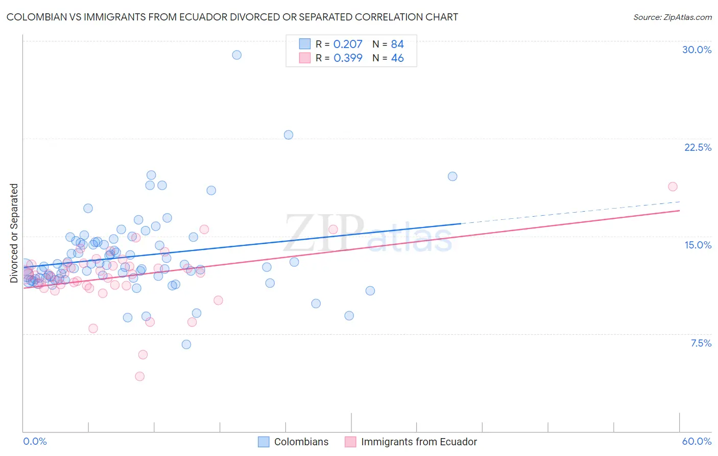 Colombian vs Immigrants from Ecuador Divorced or Separated