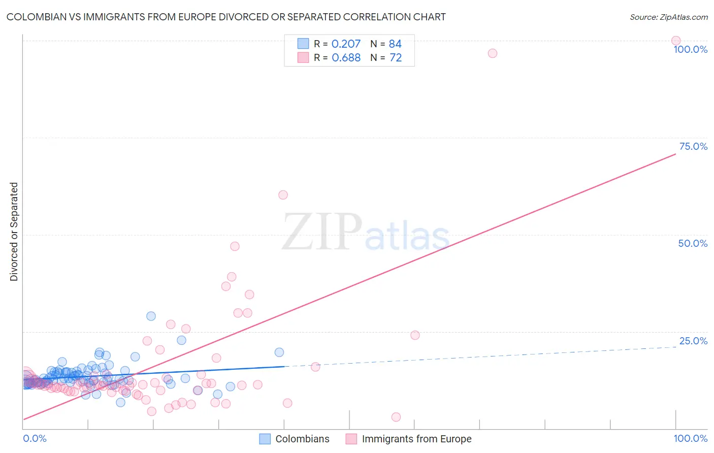 Colombian vs Immigrants from Europe Divorced or Separated