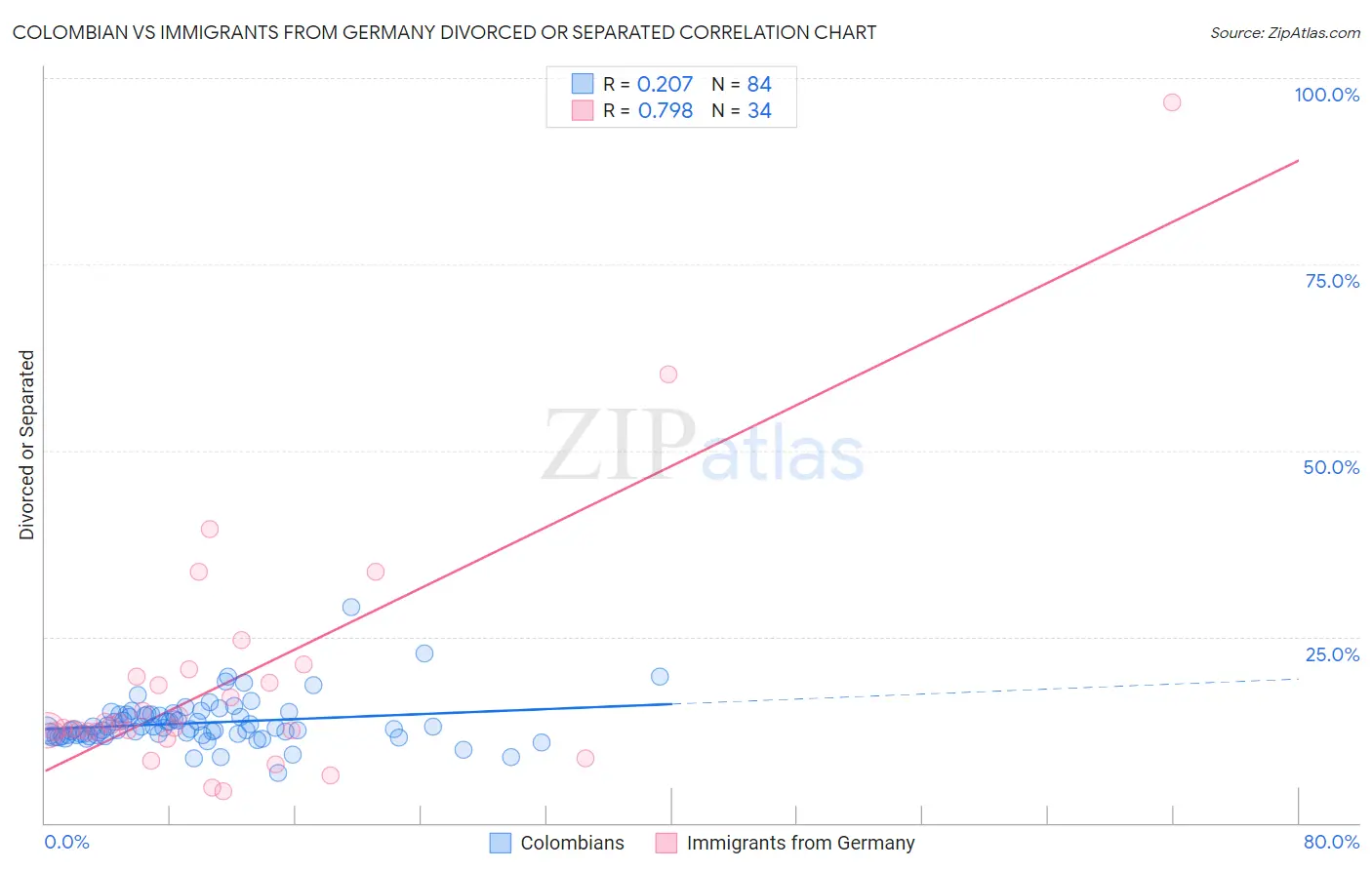 Colombian vs Immigrants from Germany Divorced or Separated