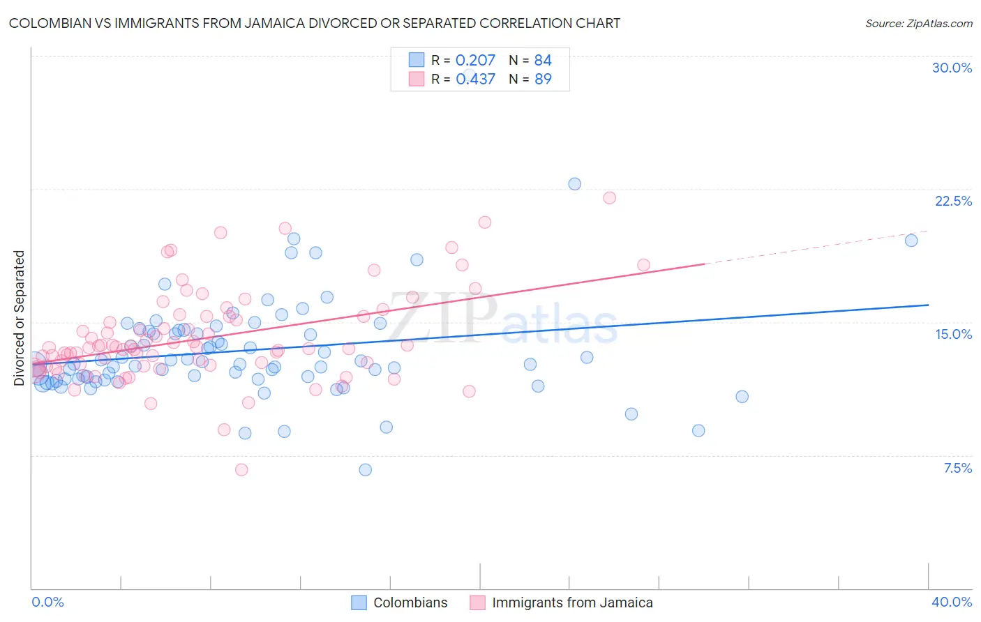 Colombian vs Immigrants from Jamaica Divorced or Separated