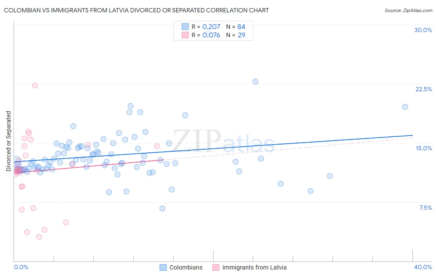 Colombian vs Immigrants from Latvia Divorced or Separated