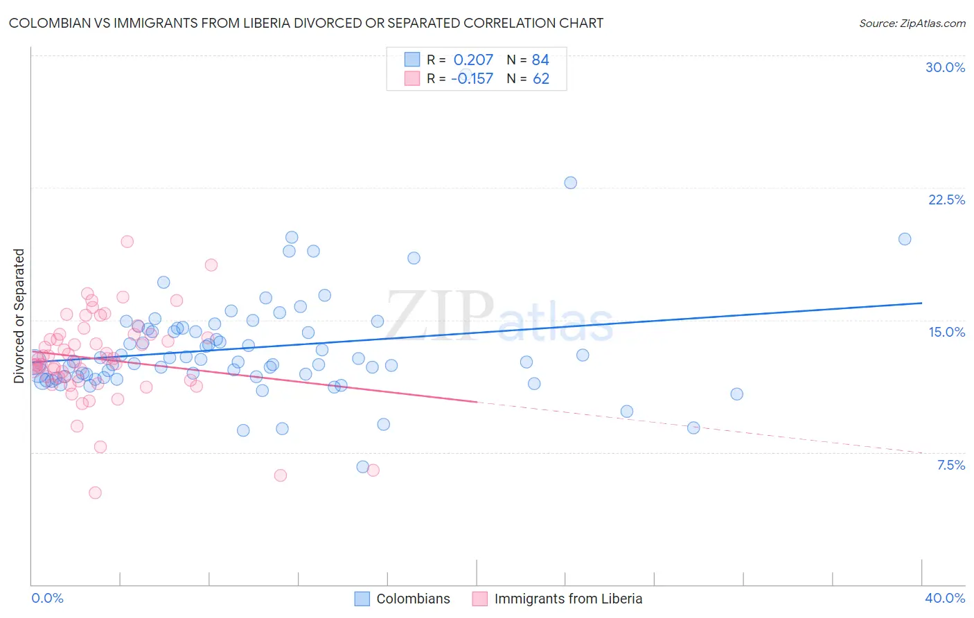 Colombian vs Immigrants from Liberia Divorced or Separated