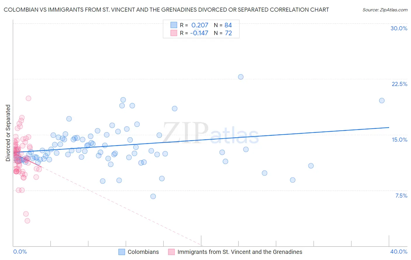 Colombian vs Immigrants from St. Vincent and the Grenadines Divorced or Separated