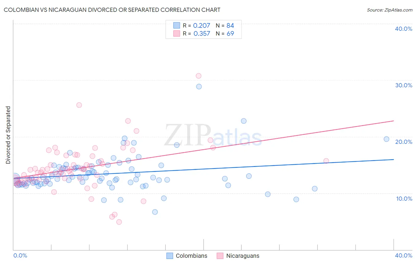 Colombian vs Nicaraguan Divorced or Separated