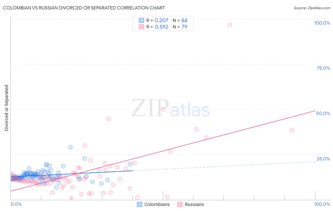 Colombian vs Russian Divorced or Separated