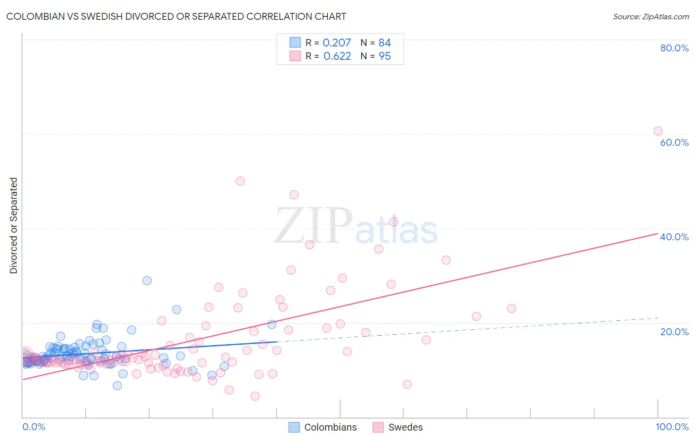 Colombian vs Swedish Divorced or Separated