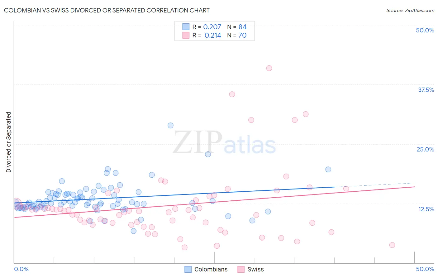 Colombian vs Swiss Divorced or Separated