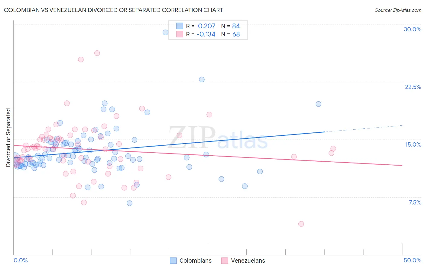 Colombian vs Venezuelan Divorced or Separated