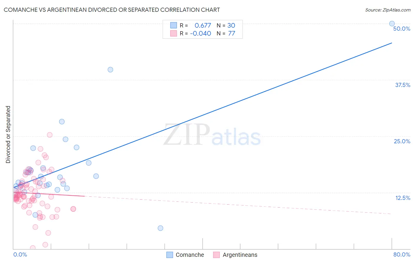 Comanche vs Argentinean Divorced or Separated