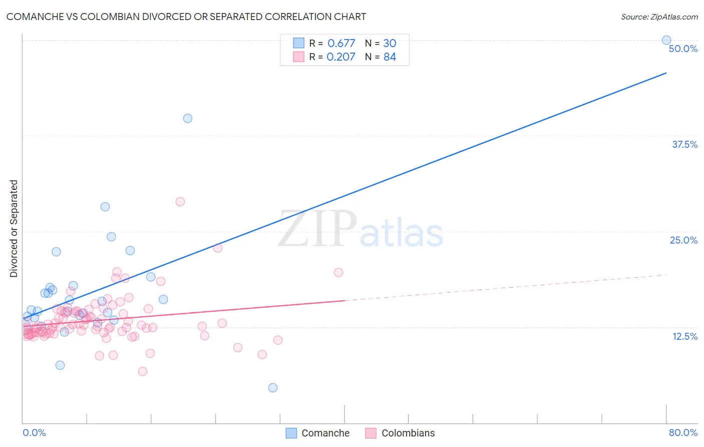 Comanche vs Colombian Divorced or Separated