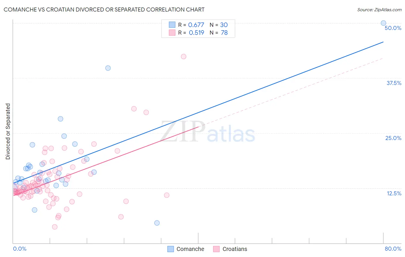 Comanche vs Croatian Divorced or Separated