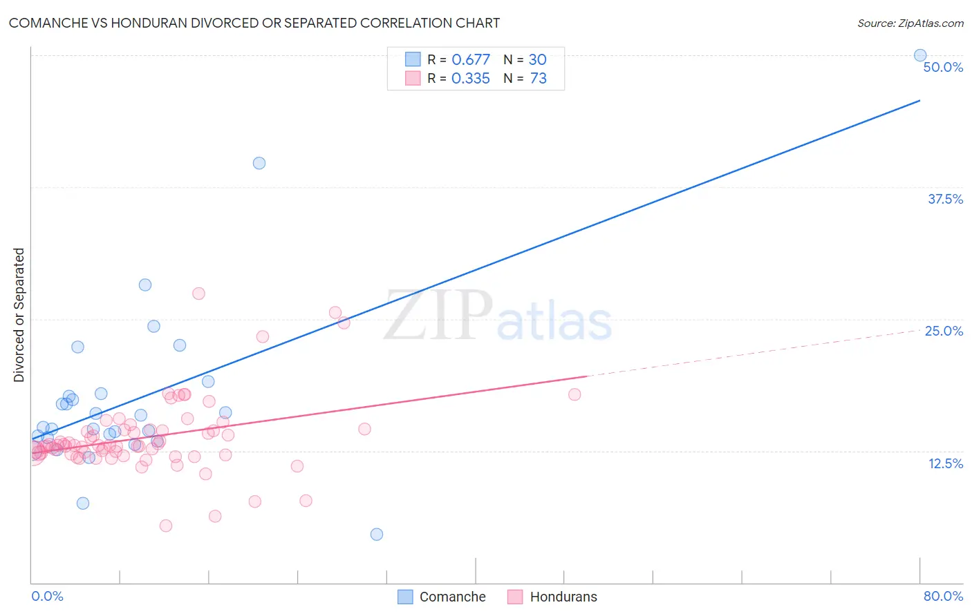 Comanche vs Honduran Divorced or Separated