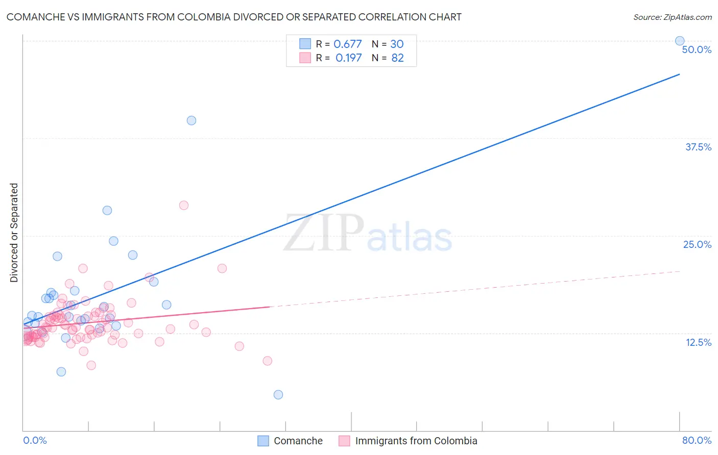 Comanche vs Immigrants from Colombia Divorced or Separated