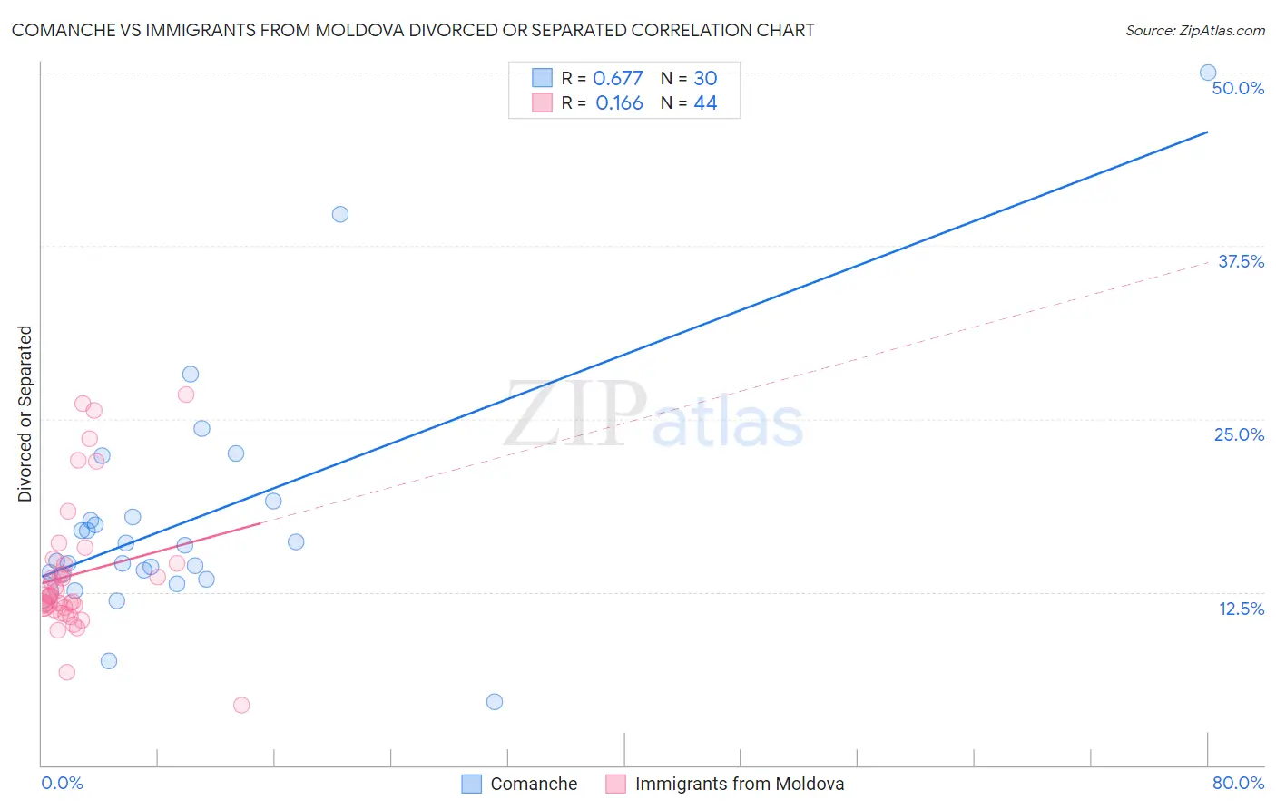 Comanche vs Immigrants from Moldova Divorced or Separated