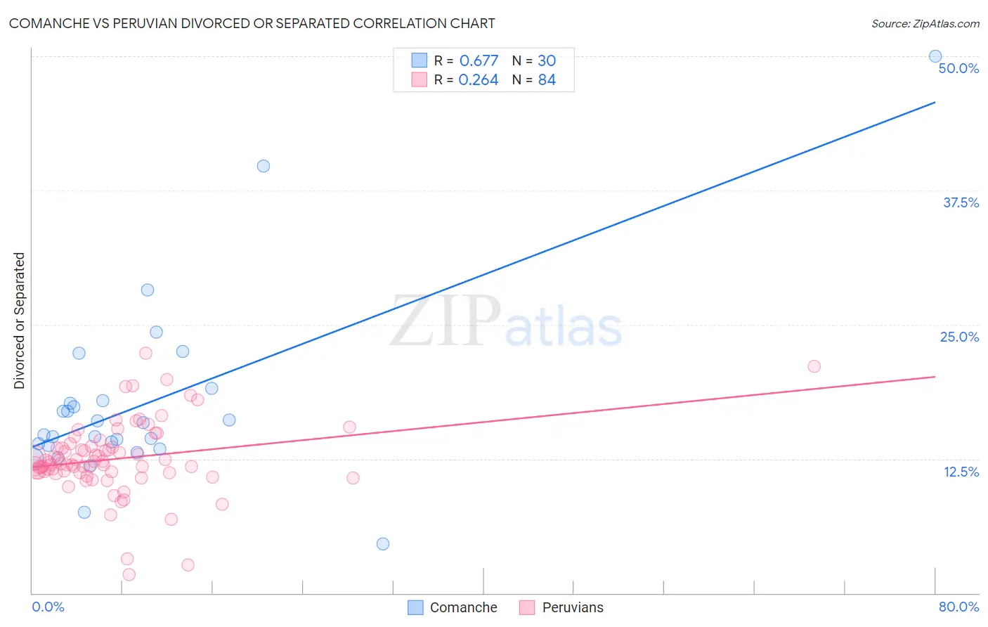 Comanche vs Peruvian Divorced or Separated